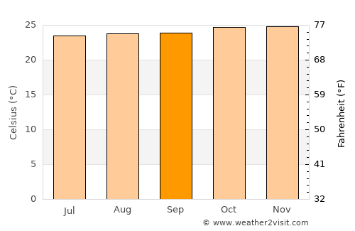 Morelia average temperature in September