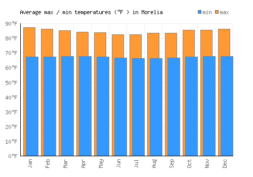 Morelia average minimum / maximum temperatures (Fahrenheit)