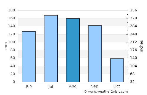 Morelia average rain in August
