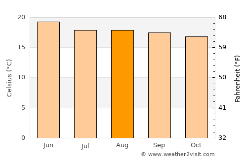 Morelia average temperature in August