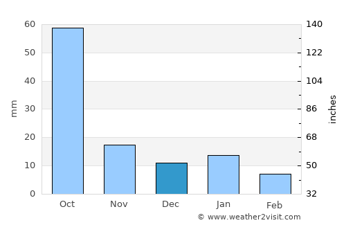 Morelia average rain in December