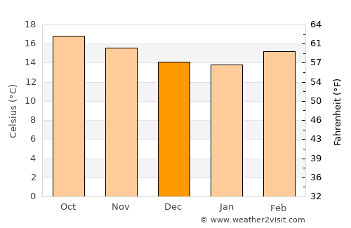 Morelia average temperature in December