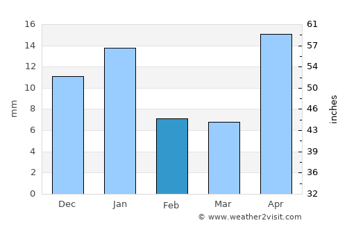 Morelia average rain in February