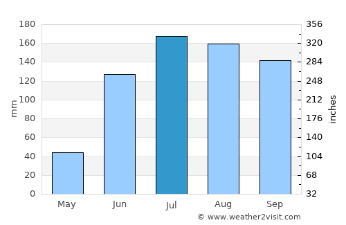 Morelia average rain in July