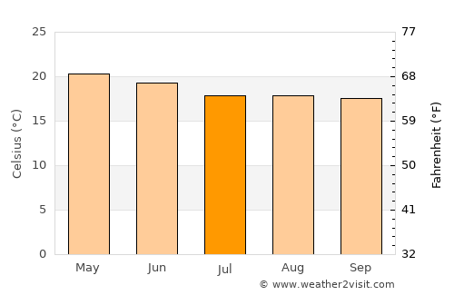 Morelia average temperature in July
