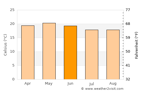 Morelia average temperature in June