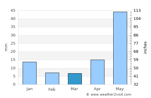 Morelia average rain in March