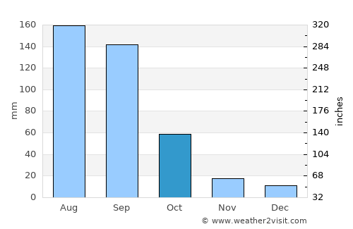 Morelia average rain in October