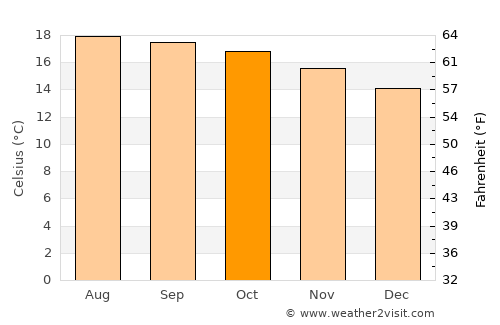 Morelia average temperature in October