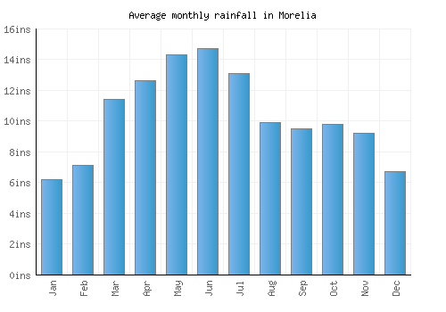 Morelia monthly rainfall chart (inches)