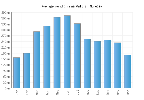 Morelia monthly rainfall chart (mm)