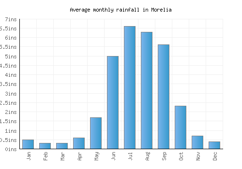 Morelia monthly rainfall chart (inches)