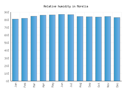 Morelia relative humidity averages
