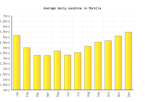 Morelia average daily sunshine chart