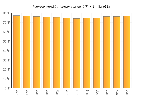 Morelia average temperature chart (Fahrenheit)