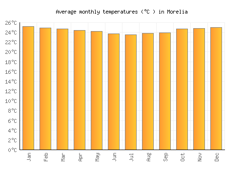 Morelia average temperature chart (Celsius)