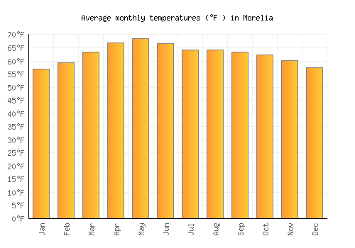 Morelia average temperature chart (Fahrenheit)