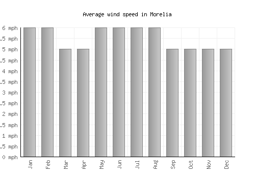Morelia average winspeed by month (mph)