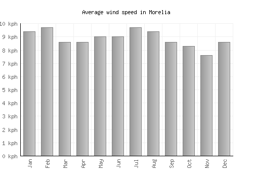 Morelia average winspeed by month (km/h)