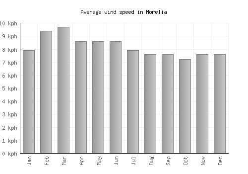 Morelia average winspeed by month (km/h)