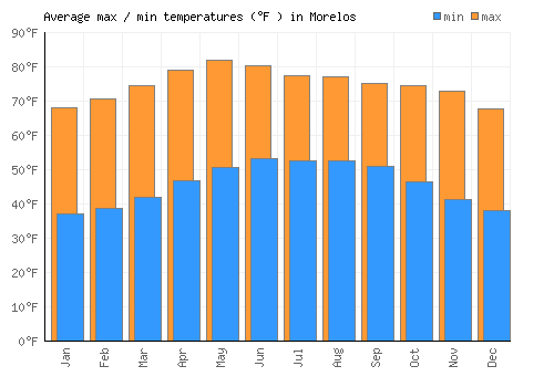 Morelos average minimum / maximum temperatures (Fahrenheit)