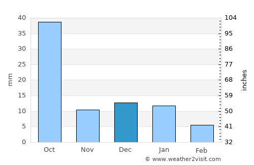 Morelos average rain in December