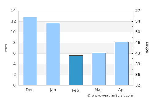 Morelos average rain in February