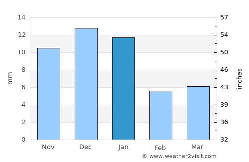 Morelos average rain in January