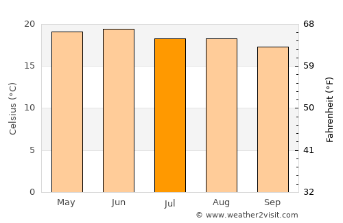 Morelos average temperature in July