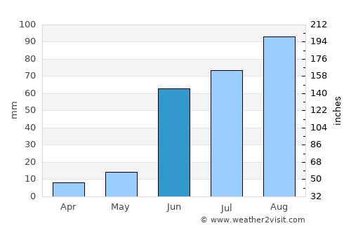 Morelos average rain in June