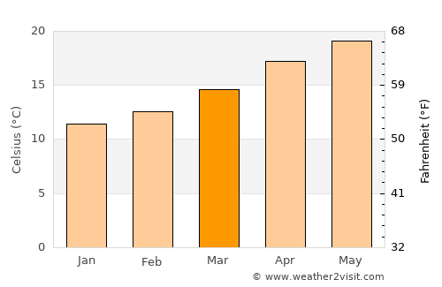 Morelos average temperature in March