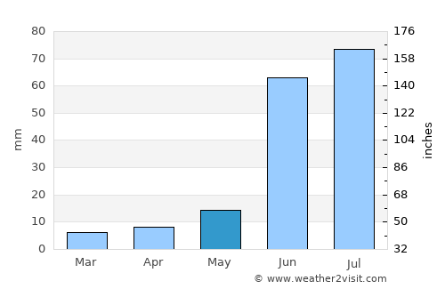Morelos average rain in May