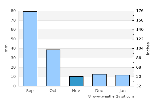 Morelos average rain in November