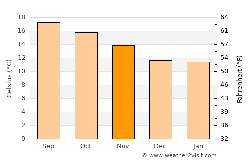 Morelos average temperature in November