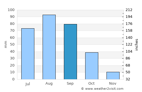 Morelos average rain in September