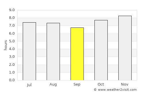 Morelos average rain in September