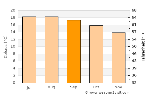 Morelos average temperature in September