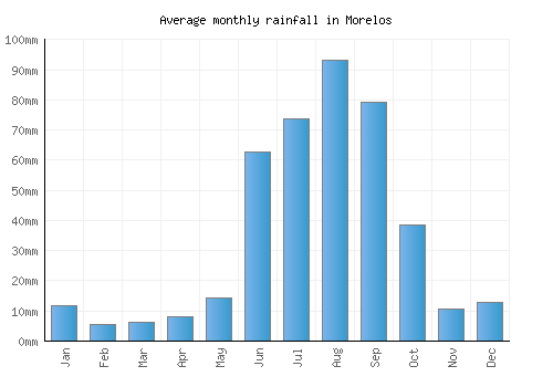 Morelos monthly rainfall chart (mm)