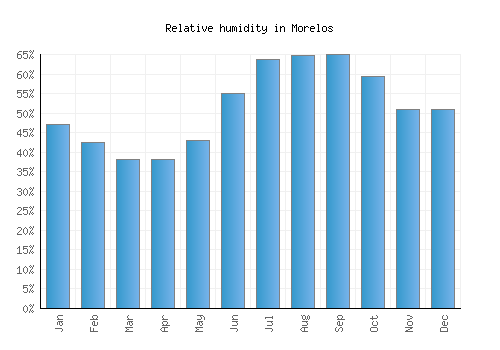 Morelos relative humidity averages