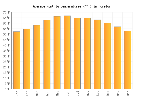 Morelos average temperature chart (Fahrenheit)