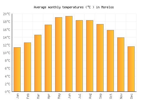 Morelos average temperature chart (Celsius)