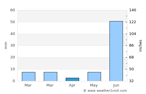 Morena average rain in April
