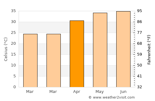 Morena average temperature in April