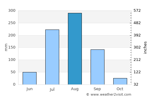 Morena average rain in August