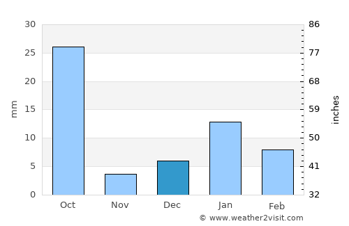 Morena average rain in December