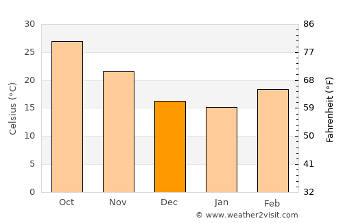 Morena average temperature in December
