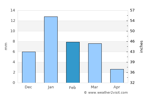 Morena average rain in February