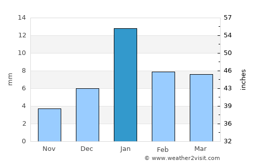 Morena average rain in January
