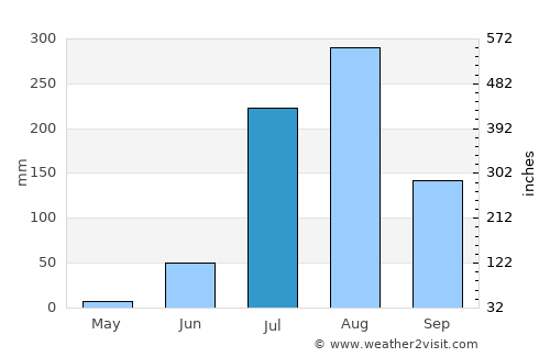 Morena average rain in July