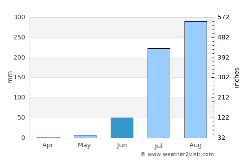 Morena average rain in June